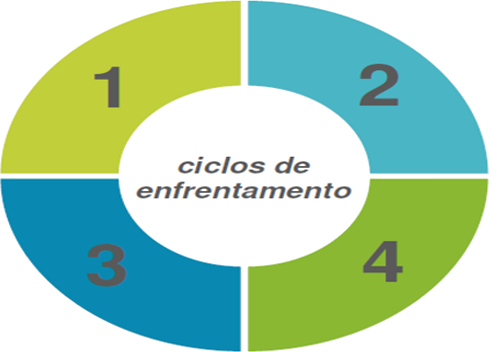 Ciclo de enfrentamento
